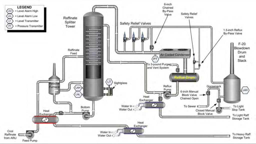 BP Texas City ISOM Unit Process Flow Diagram