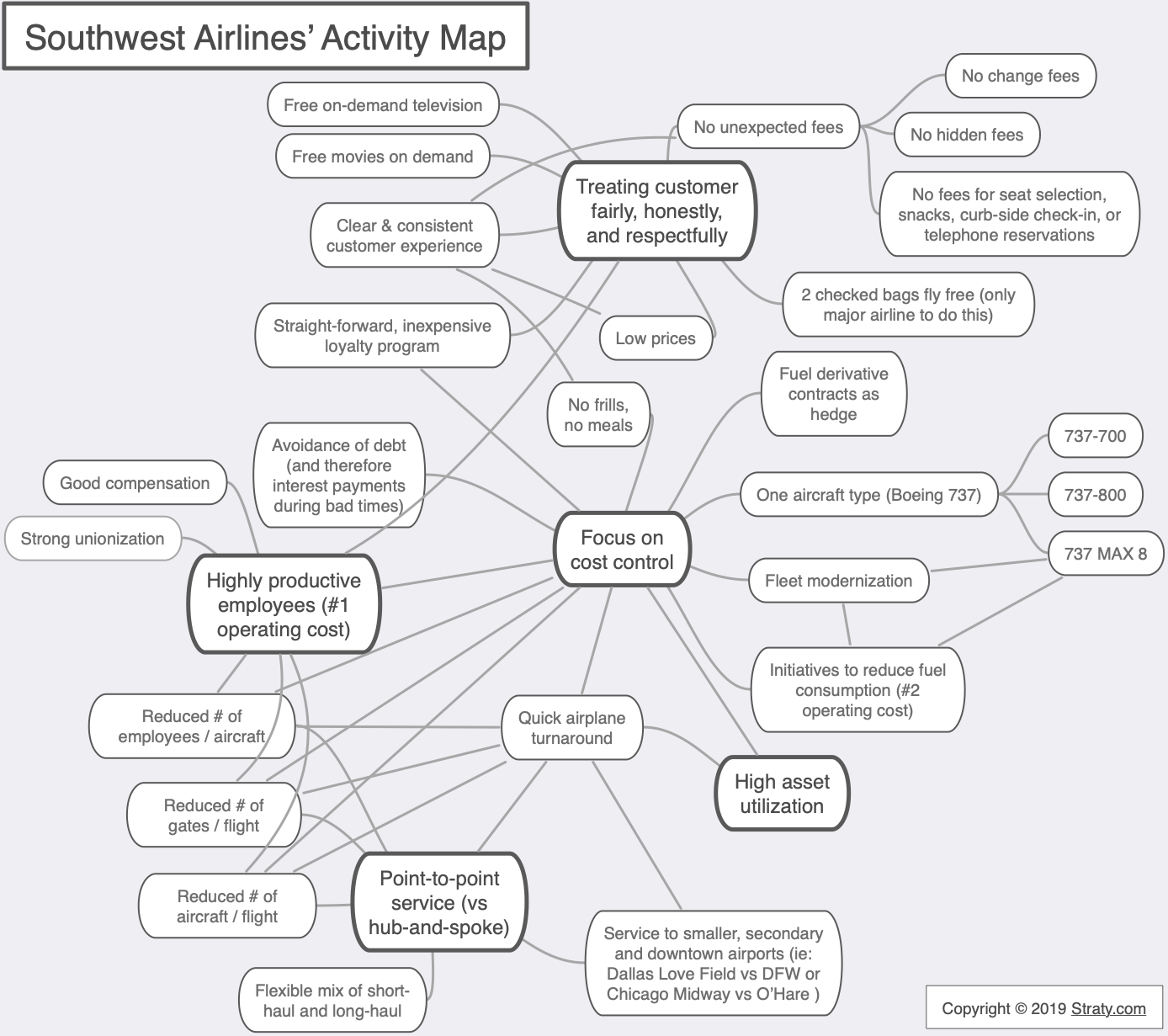 Southwest Airlines' Activity Map and Strategy
